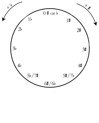 Circle of Fifths